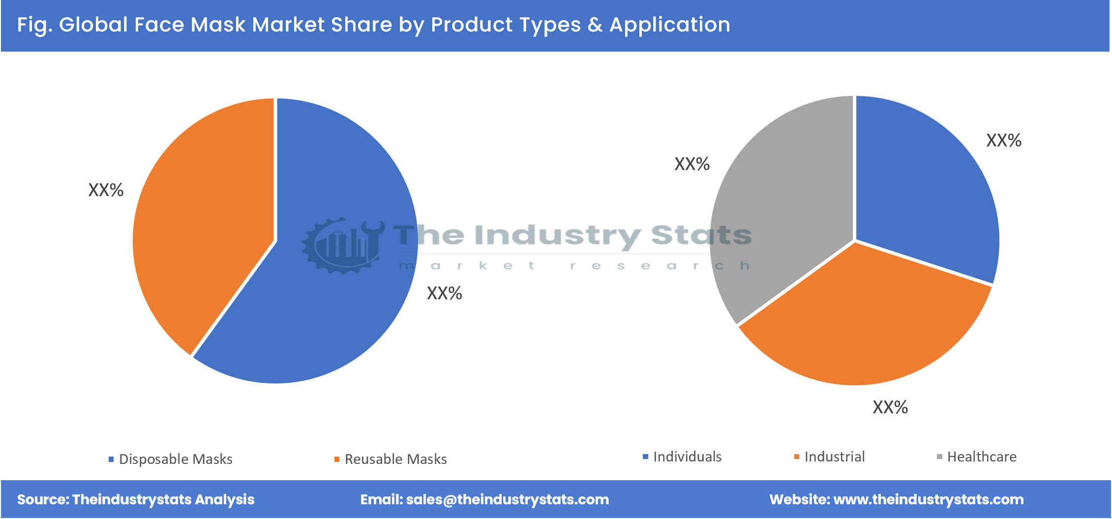 Face Mask Share by Product Types & Application